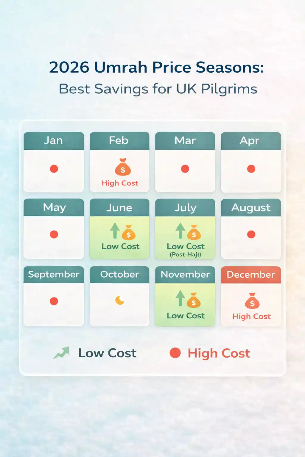2026 Umrah price seasons infographic showing cheapest and most expensive months for UK pilgrims